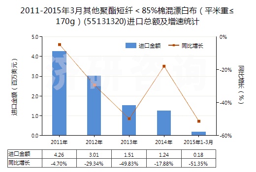 2011-2015年3月其他聚酯短纖＜85%棉混漂白布（平米重≤170g）(55131320)進(jìn)口總額及增速統(tǒng)計(jì)